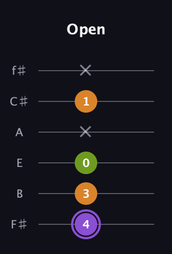 A♯ Major Flat 5th guitar tab — Open (4 3 0 x 1 x) in Half-Step Down (E♭A♭D♭G♭B♭E♭) · Capo 3