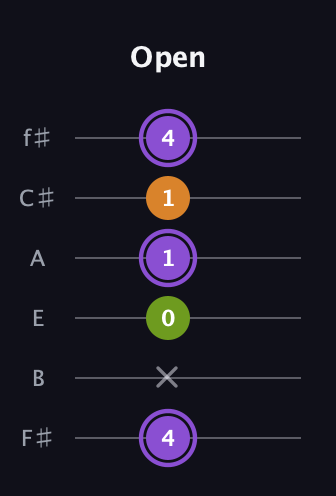 A♯ Major Flat 5th guitar tab — Open (4 x 0 1 1 4) in Half-Step Down (E♭A♭D♭G♭B♭E♭) · Capo 3