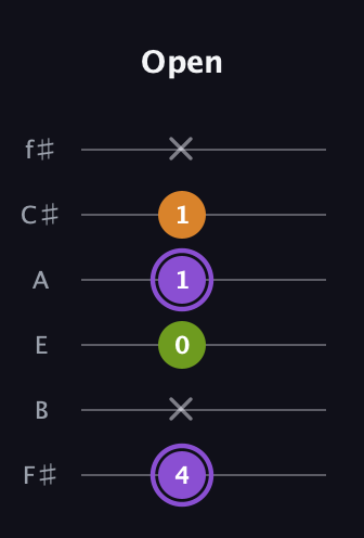 A♯ Major Flat 5th guitar tab — Open (4 x 0 1 1 x) in Half-Step Down (E♭A♭D♭G♭B♭E♭) · Capo 3