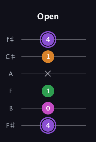 A♯ Major Flat 9th guitar tab — Open (4 0 1 x 1 4) in Half-Step Down (E♭A♭D♭G♭B♭E♭) · Capo 3