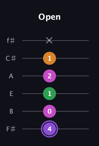 A♯ Major Flat 9th guitar tab — Open (4 0 1 2 1 x) in Half-Step Down (E♭A♭D♭G♭B♭E♭) · Capo 3