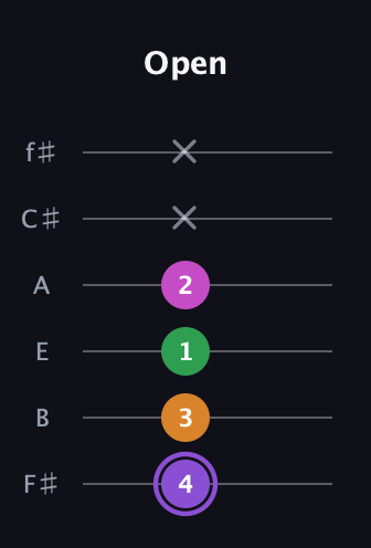 A♯ Major Flat 9th guitar tab — Open (4 3 1 2 x x) in Half-Step Down (E♭A♭D♭G♭B♭E♭) · Capo 3