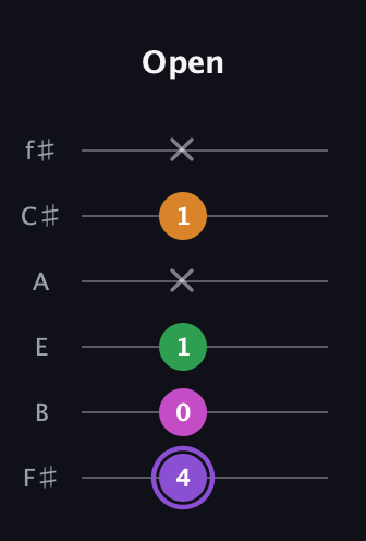 A♯ Major Flat 9th guitar tab — Open (4 0 1 x 1 x) in Half-Step Down (E♭A♭D♭G♭B♭E♭) · Capo 3