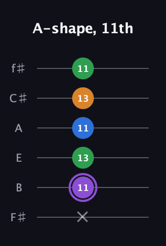 A♯ Major Sharp 13th guitar tab — A-shape, 11th (x 11 13 11 13 11) in Half-Step Down (E♭A♭D♭G♭B♭E♭) · Capo 3