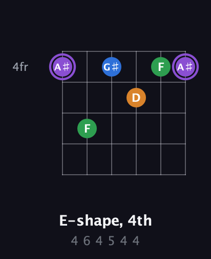 A♯ Major Sharp 13th guitar chord — E-shape, 4th (4 6 4 5 4 4) fretboard diagram in Half-Step Down (E♭A♭D♭G♭B♭E♭) · Capo 3