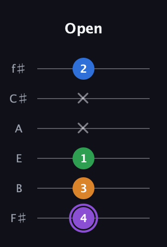 A♯ Major Sharp 13th guitar tab — Open (4 3 1 x x 2) in Half-Step Down (E♭A♭D♭G♭B♭E♭) · Capo 3
