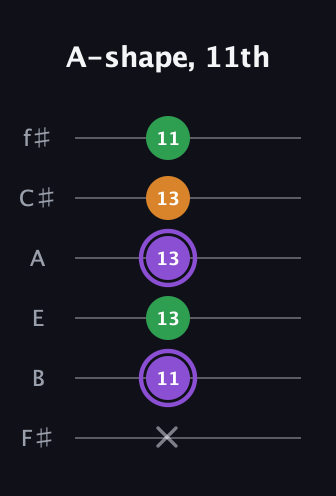 A♯ Major guitar tab — A-shape, 11th (x 11 13 13 13 11) in Half-Step Down (E♭A♭D♭G♭B♭E♭) · Capo 3