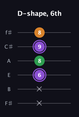 A♯ Major guitar tab — D-shape, 6th (x x 6 8 9 8) in Half-Step Down (E♭A♭D♭G♭B♭E♭) · Capo 3