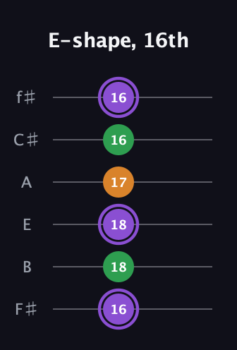 A♯ Major guitar tab — E-shape, 16th (16 18 18 17 16 16) in Half-Step Down (E♭A♭D♭G♭B♭E♭) · Capo 3
