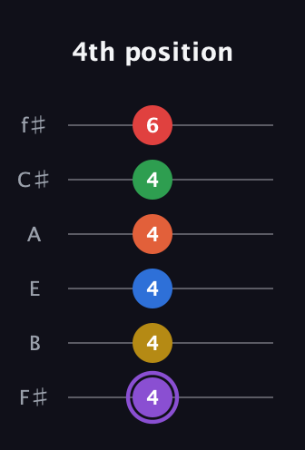 A♯ Minor 11th Sharp 13th guitar tab — 4th position (4 4 4 4 4 6) in Half-Step Down (E♭A♭D♭G♭B♭E♭) · Capo 3