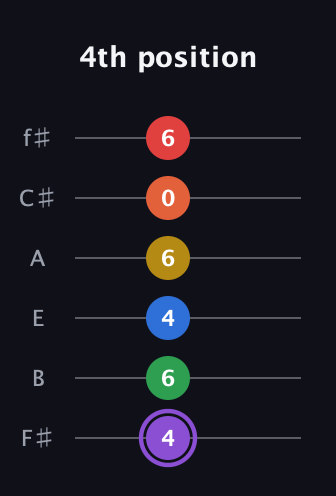 A♯ Minor 11th Sharp 13th guitar tab — 4th position (4 6 4 6 0 6) in Half-Step Down (E♭A♭D♭G♭B♭E♭) · Capo 3