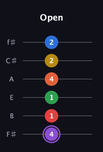 A♯ Minor 11th Sharp 13th guitar tab — Open (4 1 1 4 2 2) in Half-Step Down (E♭A♭D♭G♭B♭E♭) · Capo 3