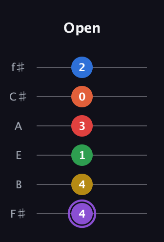 A♯ Minor 11th Sharp 13th guitar tab — Open (4 4 1 3 0 2) in Half-Step Down (E♭A♭D♭G♭B♭E♭) · Capo 3