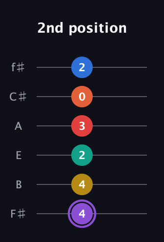A♯ Minor 11th Sharp 5th guitar tab — 2nd position (4 4 2 3 0 2) in Half-Step Down (E♭A♭D♭G♭B♭E♭) · Capo 3