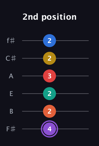 A♯ Minor 11th Sharp 5th guitar tab — 2nd position (4 2 2 3 2 2) in Half-Step Down (E♭A♭D♭G♭B♭E♭) · Capo 3