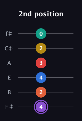 A♯ Minor 11th Sharp 5th guitar tab — 2nd position (4 2 4 3 2 0) in Half-Step Down (E♭A♭D♭G♭B♭E♭) · Capo 3