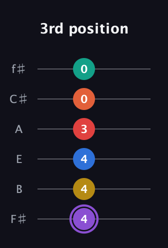 A♯ Minor 11th Sharp 5th guitar tab — 3rd position (4 4 4 3 0 0) in Half-Step Down (E♭A♭D♭G♭B♭E♭) · Capo 3