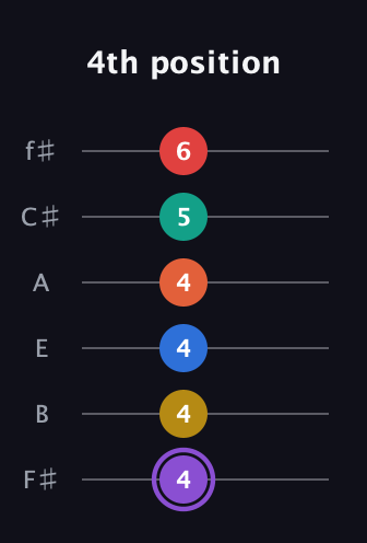 A♯ Minor 11th Sharp 5th guitar tab — 4th position (4 4 4 4 5 6) in Half-Step Down (E♭A♭D♭G♭B♭E♭) · Capo 3