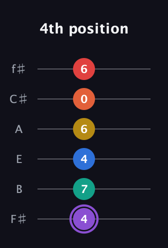 A♯ Minor 11th Sharp 5th guitar tab — 4th position (4 7 4 6 0 6) in Half-Step Down (E♭A♭D♭G♭B♭E♭) · Capo 3