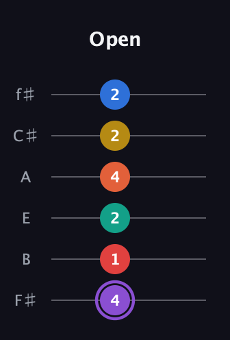 A♯ Minor 11th Sharp 5th guitar tab — Open (4 1 2 4 2 2) in Half-Step Down (E♭A♭D♭G♭B♭E♭) · Capo 3