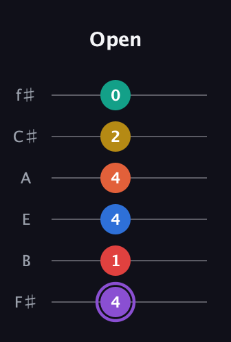 A♯ Minor 11th Sharp 5th guitar tab — Open (4 1 4 4 2 0) in Half-Step Down (E♭A♭D♭G♭B♭E♭) · Capo 3