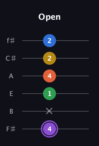 A♯ Minor 11th Sharp 9th guitar tab — Open (4 x 1 4 2 2) in Half-Step Down (E♭A♭D♭G♭B♭E♭) · Capo 3