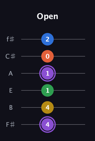 A♯ Minor 11th Sharp 9th guitar tab — Open (4 4 1 1 0 2) in Half-Step Down (E♭A♭D♭G♭B♭E♭) · Capo 3