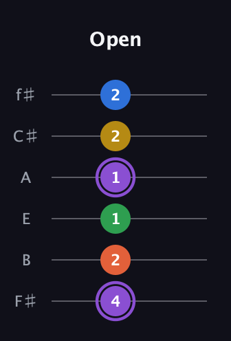 A♯ Minor 11th Sharp 9th guitar tab — Open (4 2 1 1 2 2) in Half-Step Down (E♭A♭D♭G♭B♭E♭) · Capo 3