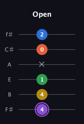 A♯ Minor 11th Sharp 9th guitar tab — Open (4 4 1 x 0 2) in Half-Step Down (E♭A♭D♭G♭B♭E♭) · Capo 3