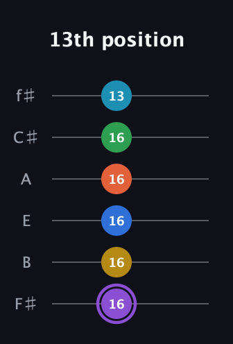 A♯ Minor 13th Sharp 9th guitar tab — 13th position (16 16 16 16 16 13) in Half-Step Down (E♭A♭D♭G♭B♭E♭) · Capo 3