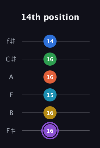 A♯ Minor 13th Sharp 9th guitar tab — 14th position (16 16 15 16 16 14) in Half-Step Down (E♭A♭D♭G♭B♭E♭) · Capo 3