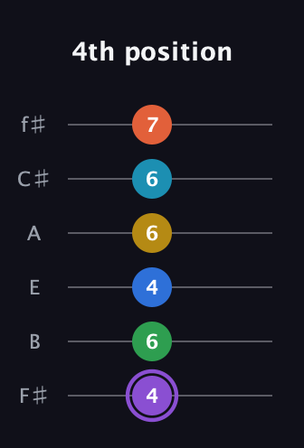 A♯ Minor 13th Sharp 9th guitar tab — 4th position (4 6 4 6 6 7) in Half-Step Down (E♭A♭D♭G♭B♭E♭) · Capo 3