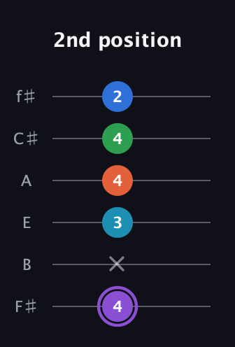 A♯ Minor 6th Sharp 13th guitar tab — 2nd position (4 x 3 4 4 2) in Half-Step Down (E♭A♭D♭G♭B♭E♭) · Capo 3