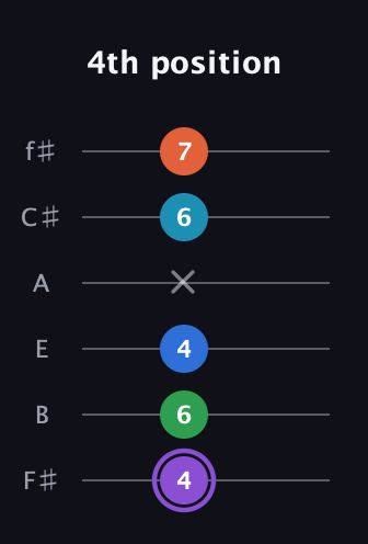 A♯ Minor 6th Sharp 13th guitar tab — 4th position (4 6 4 x 6 7) in Half-Step Down (E♭A♭D♭G♭B♭E♭) · Capo 3