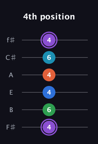 A♯ Minor 6th Sharp 13th guitar tab — 4th position (4 6 4 4 6 4) in Half-Step Down (E♭A♭D♭G♭B♭E♭) · Capo 3