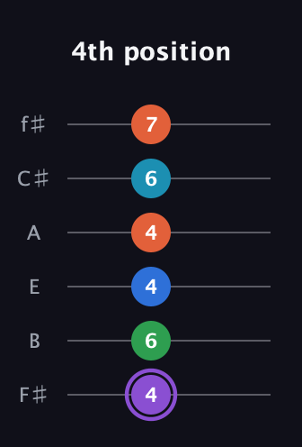 A♯ Minor 6th Sharp 13th guitar tab — 4th position (4 6 4 4 6 7) in Half-Step Down (E♭A♭D♭G♭B♭E♭) · Capo 3