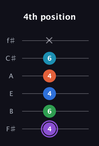 A♯ Minor 6th Sharp 13th guitar tab — 4th position (4 6 4 4 6 x) in Half-Step Down (E♭A♭D♭G♭B♭E♭) · Capo 3