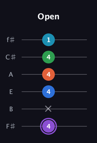 A♯ Minor 6th Sharp 13th guitar tab — Open (4 x 4 4 4 1) in Half-Step Down (E♭A♭D♭G♭B♭E♭) · Capo 3