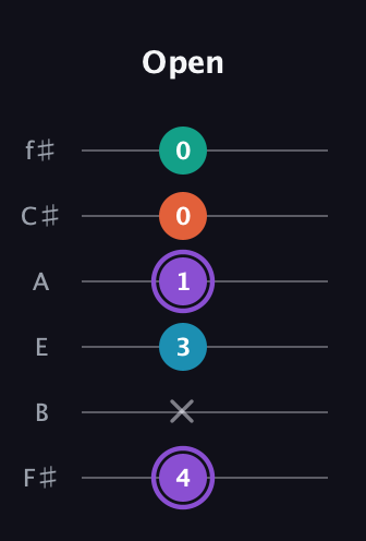 A♯ Minor 6th Sharp 5th guitar tab — Open (4 x 3 1 0 0) in Half-Step Down (E♭A♭D♭G♭B♭E♭) · Capo 3