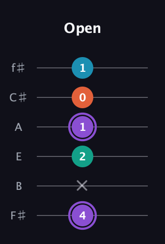 A♯ Minor 6th Sharp 5th guitar tab — Open (4 x 2 1 0 1) in Half-Step Down (E♭A♭D♭G♭B♭E♭) · Capo 3