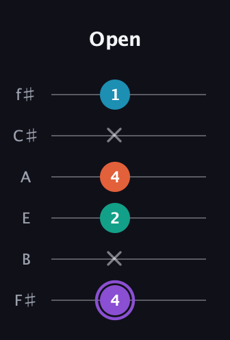A♯ Minor 6th Sharp 5th guitar tab — Open (4 x 2 4 x 1) in Half-Step Down (E♭A♭D♭G♭B♭E♭) · Capo 3