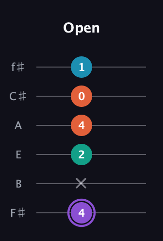 A♯ Minor 6th Sharp 5th guitar tab — Open (4 x 2 4 0 1) in Half-Step Down (E♭A♭D♭G♭B♭E♭) · Capo 3