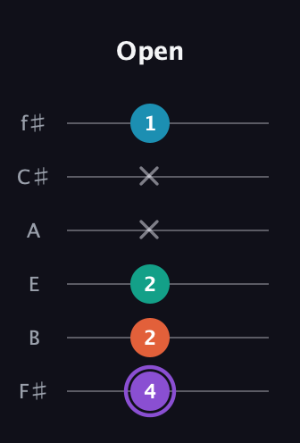 A♯ Minor 6th Sharp 5th guitar tab — Open (4 2 2 x x 1) in Half-Step Down (E♭A♭D♭G♭B♭E♭) · Capo 3