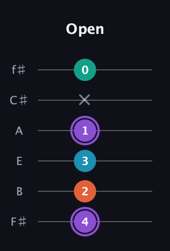 A♯ Minor 6th Sharp 5th guitar tab — Open (4 2 3 1 x 0) in Half-Step Down (E♭A♭D♭G♭B♭E♭) · Capo 3
