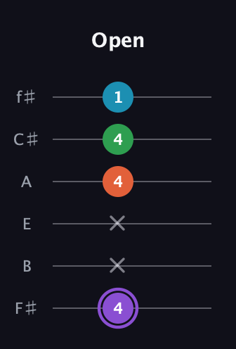 A♯ Minor 6th Sharp 9th guitar tab — Open (4 x x 4 4 1) in Half-Step Down (E♭A♭D♭G♭B♭E♭) · Capo 3