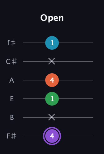A♯ Minor 6th Sharp 9th guitar tab — Open (4 x 1 4 x 1) in Half-Step Down (E♭A♭D♭G♭B♭E♭) · Capo 3