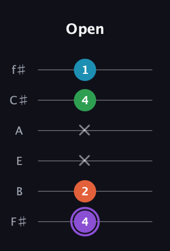 A♯ Minor 6th Sharp 9th guitar tab — Open (4 2 x x 4 1) in Half-Step Down (E♭A♭D♭G♭B♭E♭) · Capo 3
