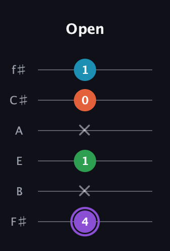 A♯ Minor 6th Sharp 9th guitar tab — Open (4 x 1 x 0 1) in Half-Step Down (E♭A♭D♭G♭B♭E♭) · Capo 3