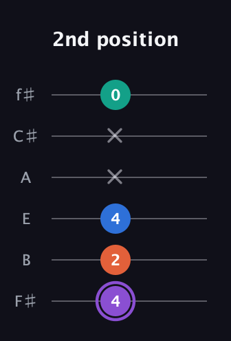 A♯ Minor 7th Sharp 5th guitar tab — 2nd position (4 2 4 x x 0) in Half-Step Down (E♭A♭D♭G♭B♭E♭) · Capo 3