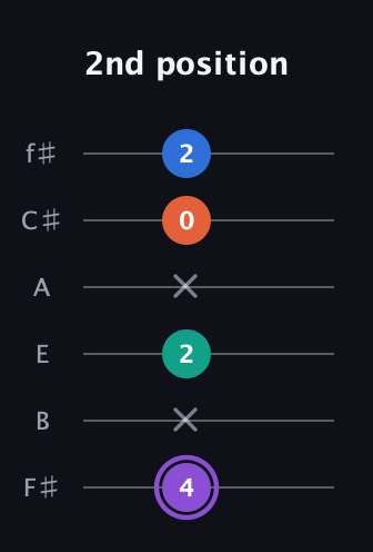 A♯ Minor 7th Sharp 5th guitar tab — 2nd position (4 x 2 x 0 2) in Half-Step Down (E♭A♭D♭G♭B♭E♭) · Capo 3